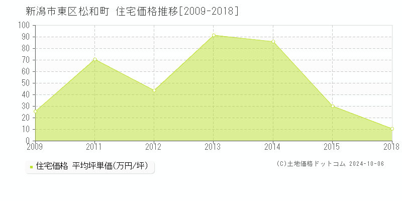 松和町(新潟市東区)の住宅価格推移グラフ(坪単価)[2009-2018年]