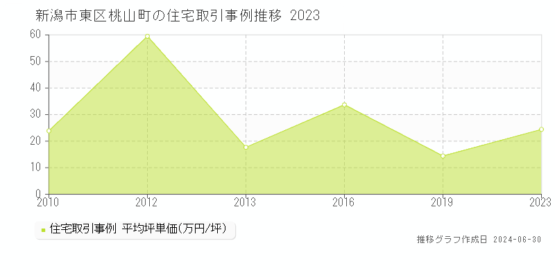 新潟市東区桃山町の住宅取引事例推移グラフ 