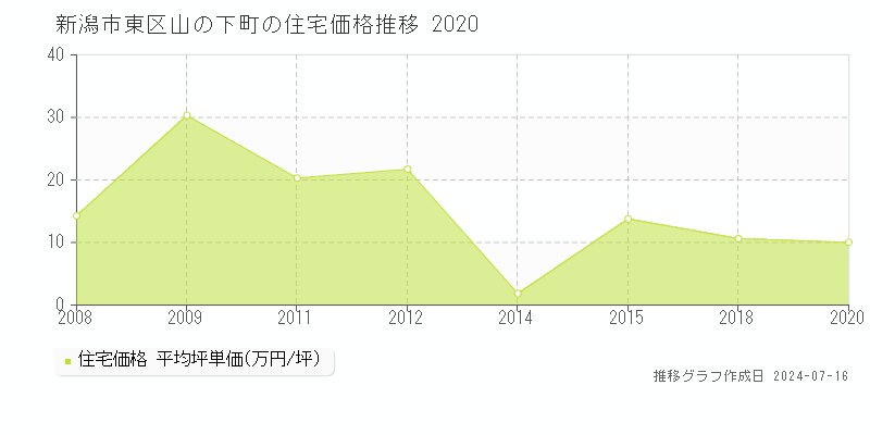 新潟市東区山の下町の住宅取引事例推移グラフ 