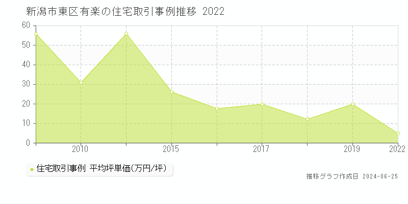 新潟市東区有楽の住宅取引事例推移グラフ 