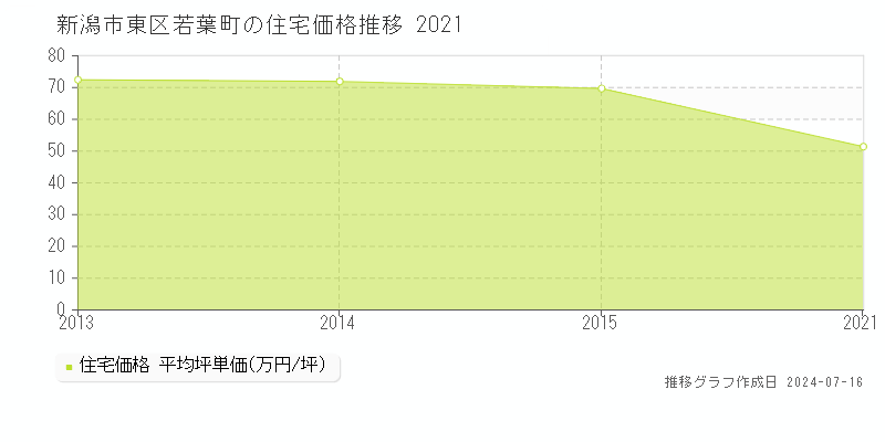 新潟市東区若葉町の住宅取引事例推移グラフ 
