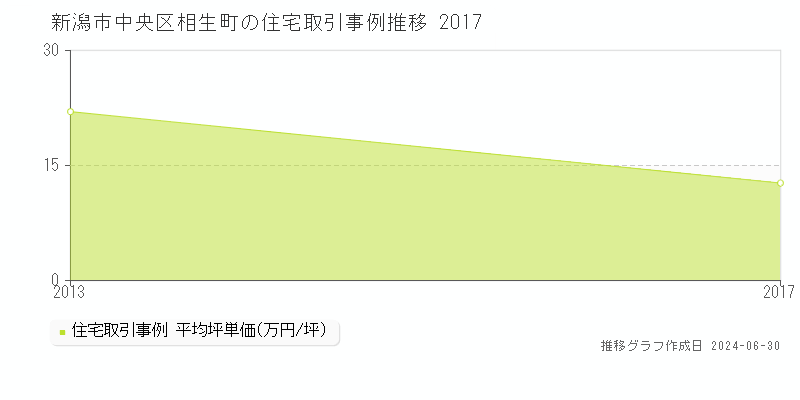 新潟市中央区相生町の住宅取引事例推移グラフ 