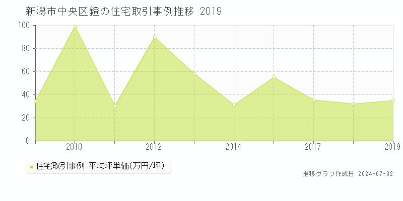 新潟市中央区鐙の住宅取引事例推移グラフ 