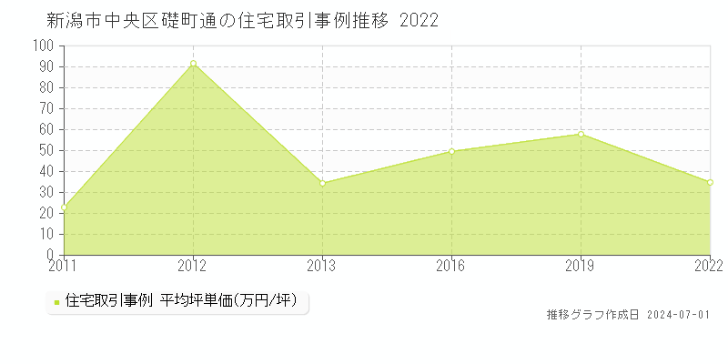 新潟市中央区礎町通の住宅取引事例推移グラフ 