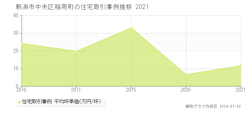 新潟市中央区稲荷町の住宅取引事例推移グラフ 