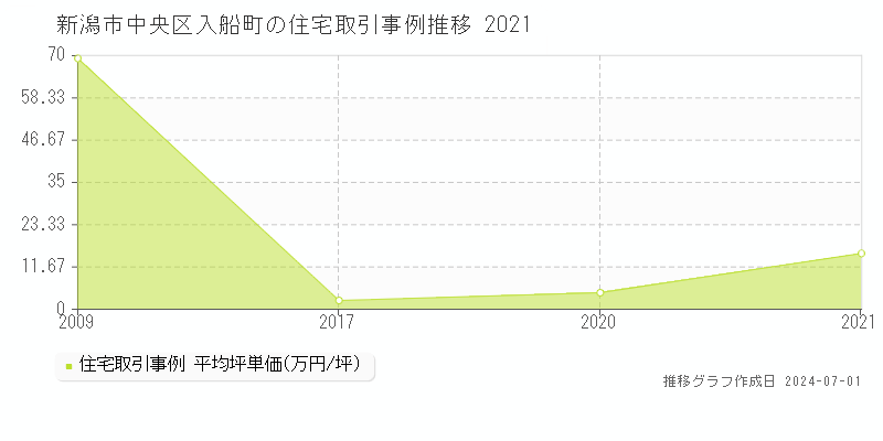 新潟市中央区入船町の住宅取引事例推移グラフ 