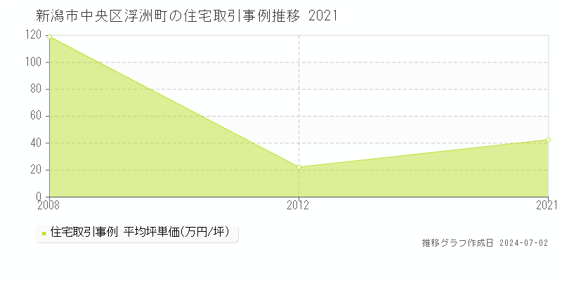 新潟市中央区浮洲町の住宅取引事例推移グラフ 