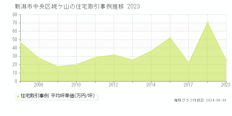 新潟市中央区姥ケ山の住宅取引事例推移グラフ 
