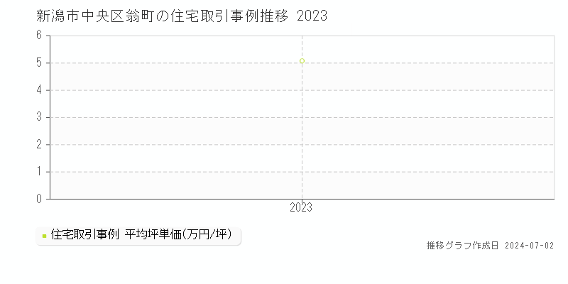新潟市中央区翁町の住宅取引事例推移グラフ 