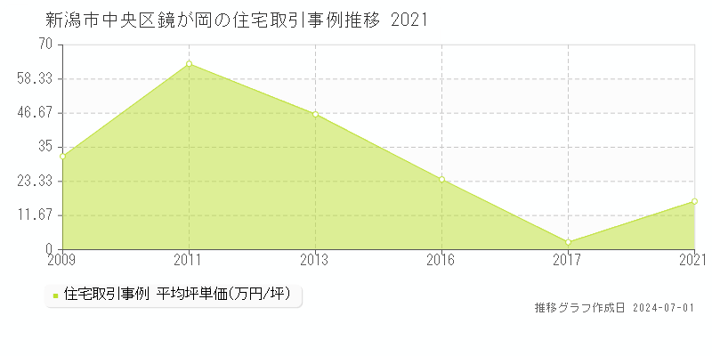 新潟市中央区鏡が岡の住宅取引事例推移グラフ 