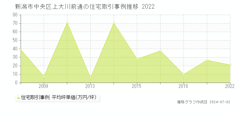 新潟市中央区上大川前通の住宅取引事例推移グラフ 