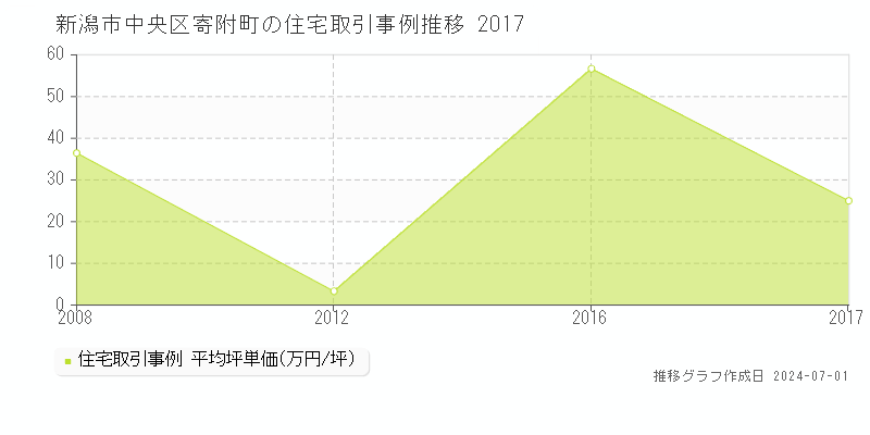 新潟市中央区寄附町の住宅取引事例推移グラフ 
