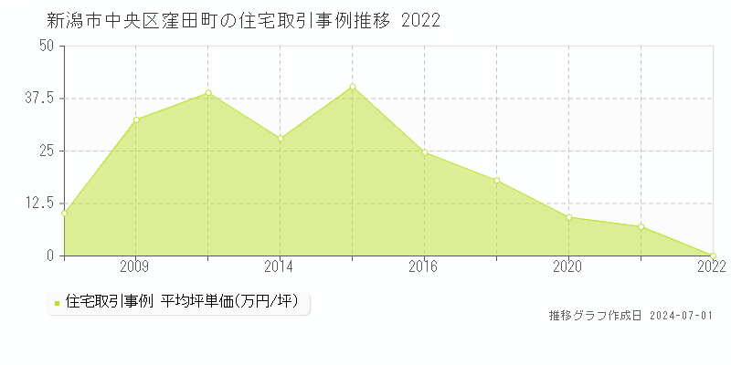新潟市中央区窪田町の住宅取引事例推移グラフ 