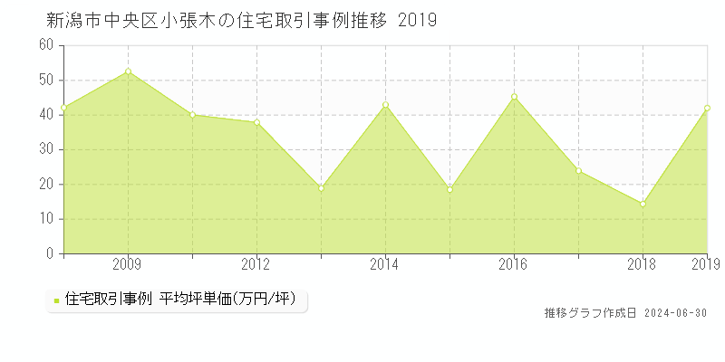 新潟市中央区小張木の住宅取引事例推移グラフ 