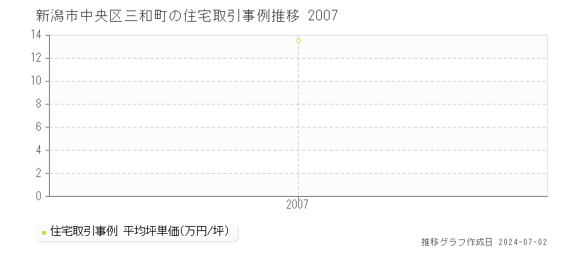 新潟市中央区三和町の住宅取引事例推移グラフ 