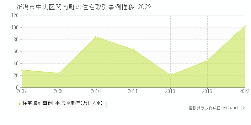 新潟市中央区関南町の住宅取引事例推移グラフ 