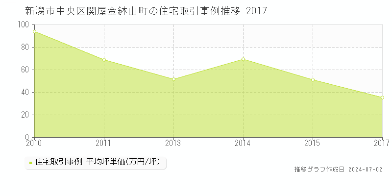 新潟市中央区関屋金鉢山町の住宅取引事例推移グラフ 