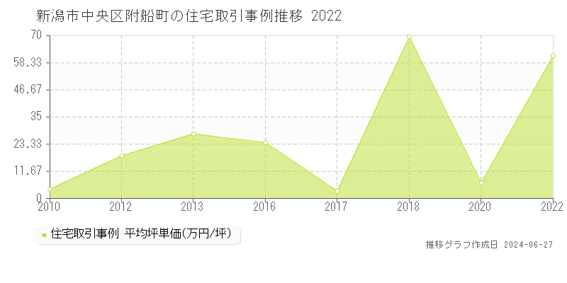 新潟市中央区附船町の住宅取引事例推移グラフ 