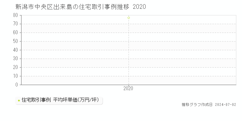 新潟市中央区出来島の住宅取引事例推移グラフ 