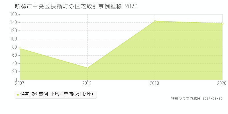 新潟市中央区長嶺町の住宅取引事例推移グラフ 