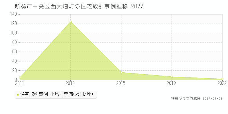 新潟市中央区西大畑町の住宅取引事例推移グラフ 