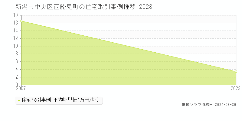 新潟市中央区西船見町の住宅取引事例推移グラフ 