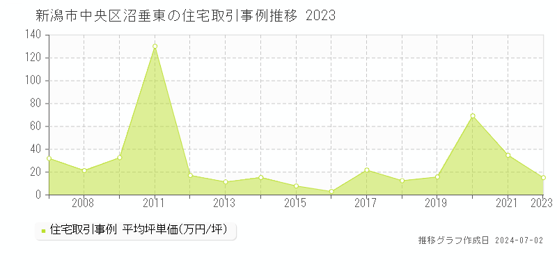 新潟市中央区沼垂東の住宅取引事例推移グラフ 