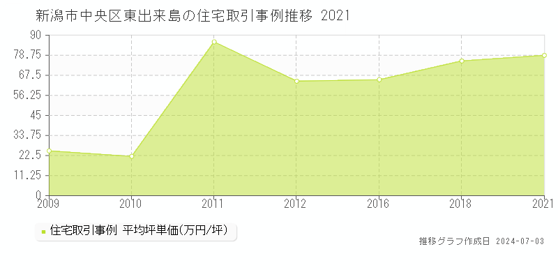 新潟市中央区東出来島の住宅取引事例推移グラフ 