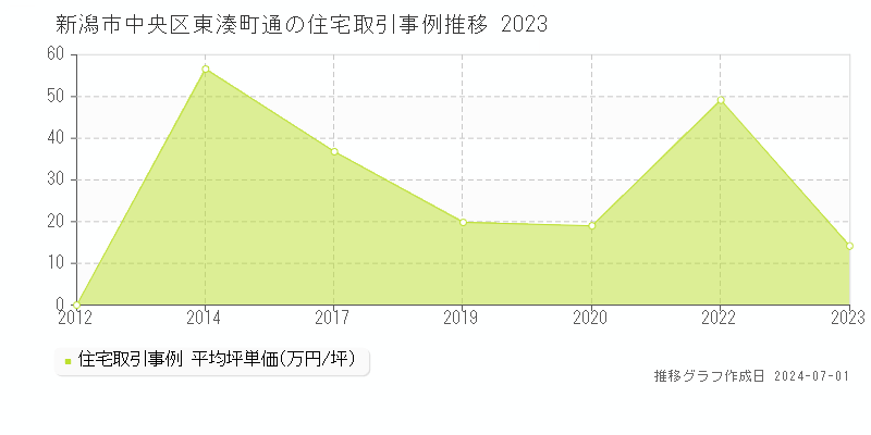 新潟市中央区東湊町通の住宅取引事例推移グラフ 