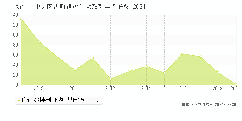 新潟市中央区古町通の住宅取引事例推移グラフ 