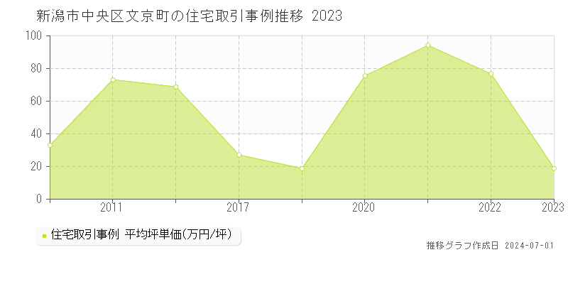 新潟市中央区文京町の住宅取引事例推移グラフ 
