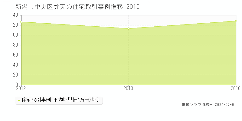 新潟市中央区弁天の住宅取引事例推移グラフ 