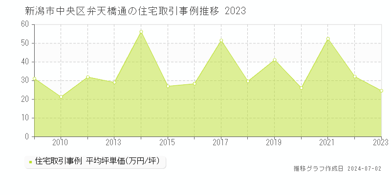 新潟市中央区弁天橋通の住宅取引事例推移グラフ 