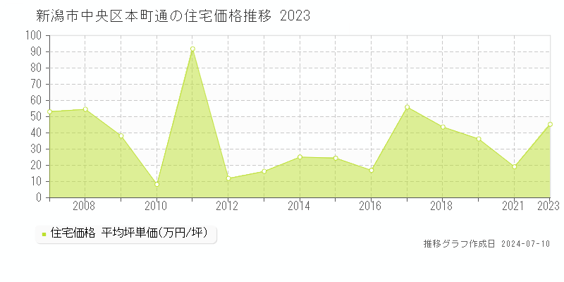 新潟市中央区本町通の住宅取引事例推移グラフ 