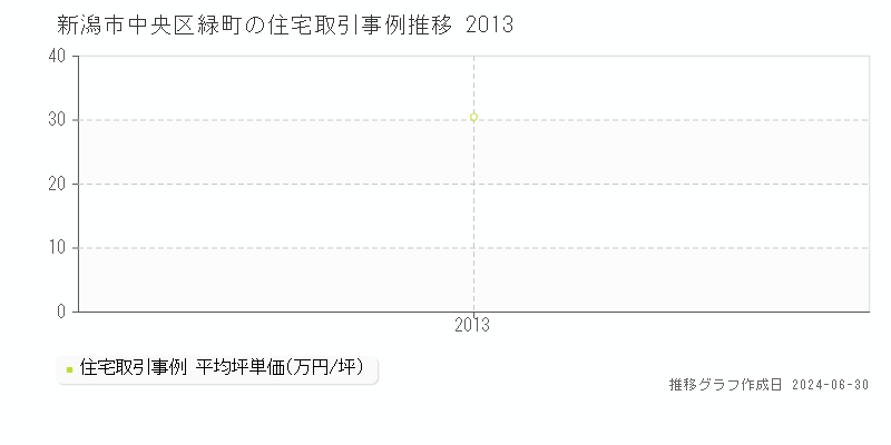 新潟市中央区緑町の住宅取引事例推移グラフ 