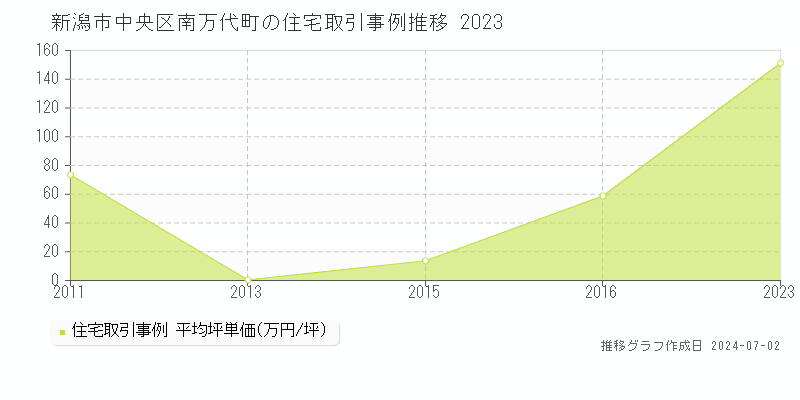 新潟市中央区南万代町の住宅取引事例推移グラフ 