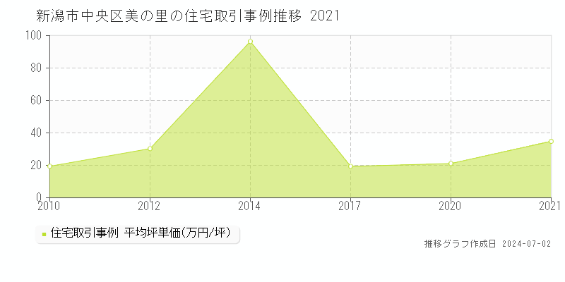 新潟市中央区美の里の住宅取引事例推移グラフ 