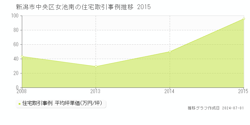 新潟市中央区女池南の住宅取引事例推移グラフ 
