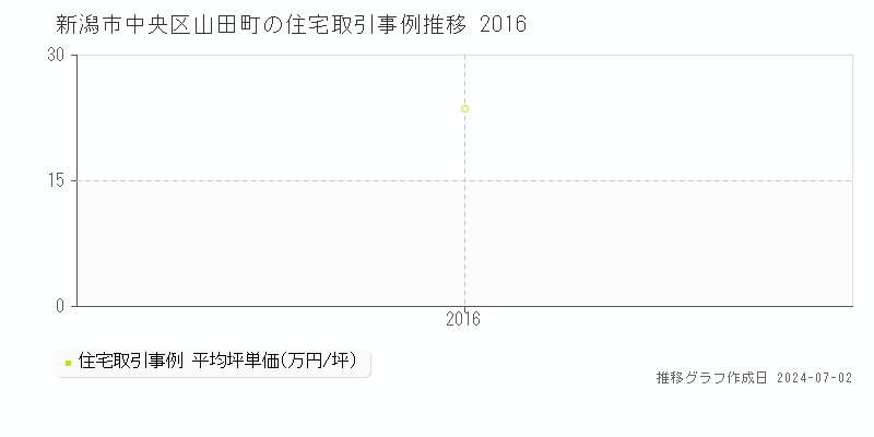 新潟市中央区山田町の住宅取引事例推移グラフ 