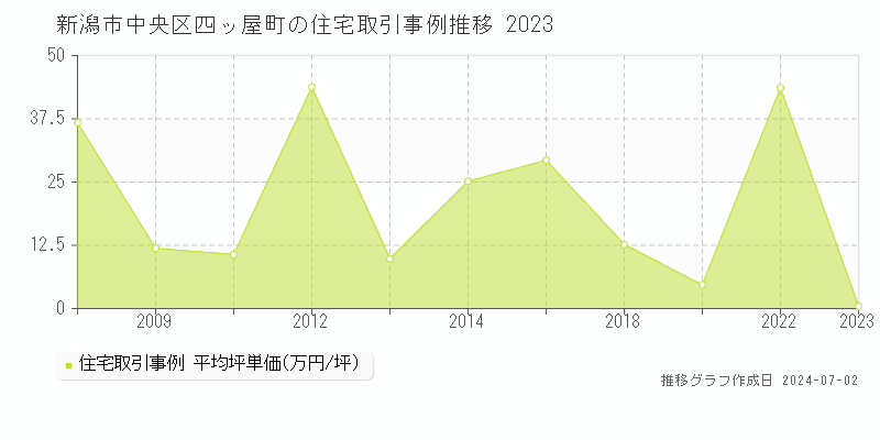 新潟市中央区四ッ屋町の住宅取引事例推移グラフ 