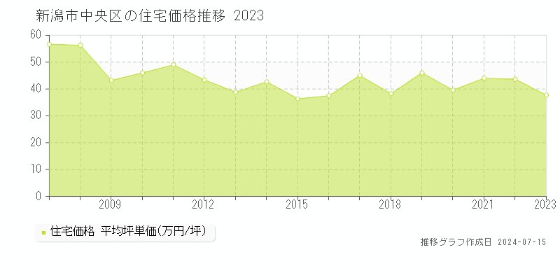 新潟市中央区の住宅取引事例推移グラフ 