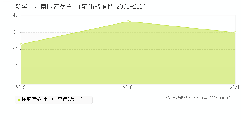 茜ケ丘(新潟市江南区)の住宅価格推移グラフ(坪単価)[2009-2021年]