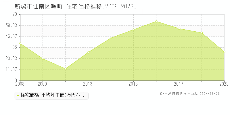 曙町(新潟市江南区)の住宅価格推移グラフ(坪単価)[2008-2023年]