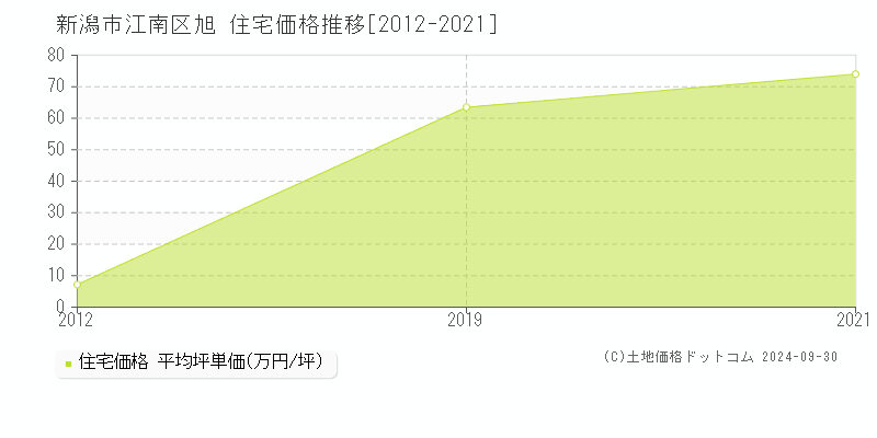 旭(新潟市江南区)の住宅価格推移グラフ(坪単価)[2012-2021年]