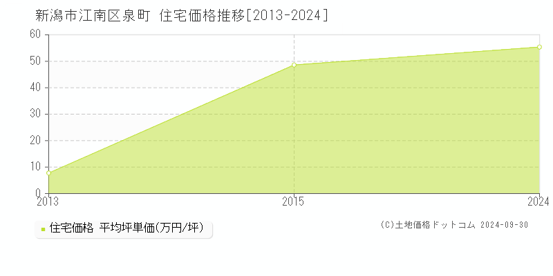 泉町(新潟市江南区)の住宅価格推移グラフ(坪単価)[2013-2024年]