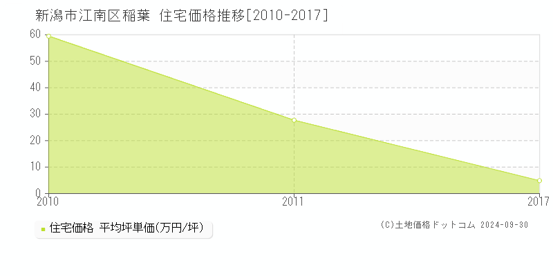 稲葉(新潟市江南区)の住宅価格推移グラフ(坪単価)[2010-2017年]