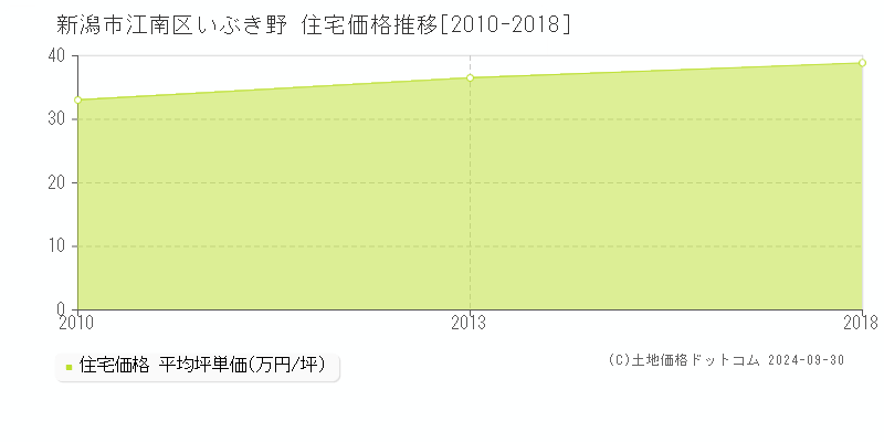 いぶき野(新潟市江南区)の住宅価格推移グラフ(坪単価)[2010-2018年]