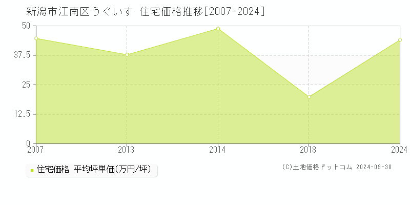 うぐいす(新潟市江南区)の住宅価格推移グラフ(坪単価)[2007-2024年]