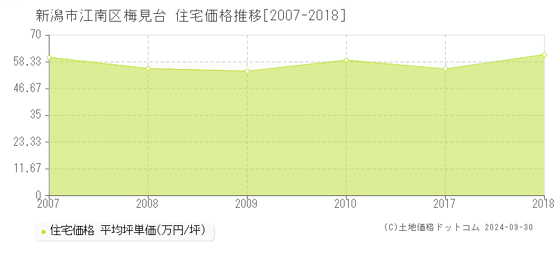 梅見台(新潟市江南区)の住宅価格推移グラフ(坪単価)[2007-2018年]