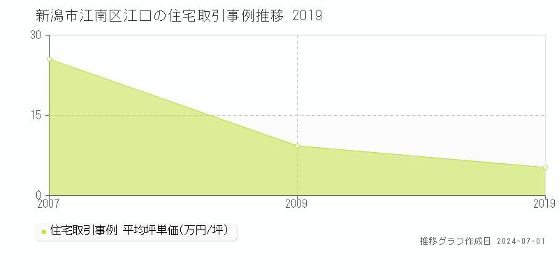 新潟市江南区江口の住宅取引事例推移グラフ 